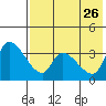 Grant Point tide chart for Friday, July 26, 2024