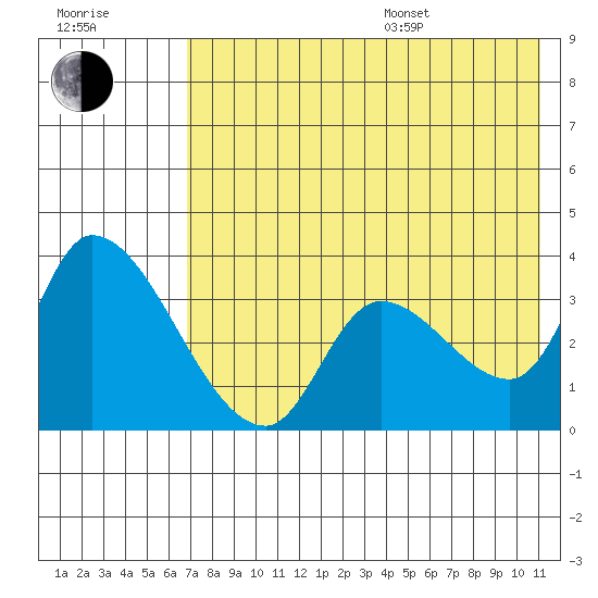 Grant Point tide chart for Saturday, July 27, 2024