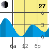 Grant Point tide chart for Saturday, July 27, 2024