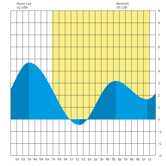Grant Point tide chart for Sunday, July 28, 2024