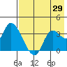 Grant Point tide chart for Monday, July 29, 2024