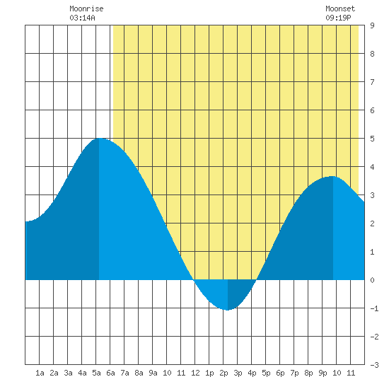 Grant Point tide chart for Tuesday, July 2, 2024