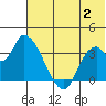 Grant Point tide chart for Tuesday, July 2, 2024