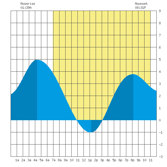 Grant Point tide chart for Tuesday, July 30, 2024