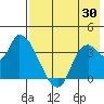 Grant Point tide chart for Tuesday, July 30, 2024