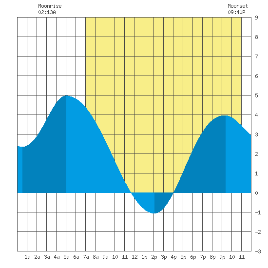 Grant Point tide chart for Wednesday, July 31, 2024