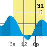 Grant Point tide chart for Wednesday, July 31, 2024