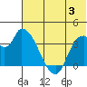 Grant Point tide chart for Wednesday, July 3, 2024