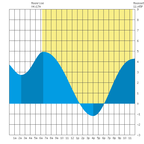 Grant Point tide chart for Thursday, July 4, 2024