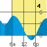 Grant Point tide chart for Thursday, July 4, 2024