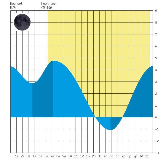 Grant Point tide chart for Friday, July 5, 2024