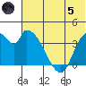 Grant Point tide chart for Friday, July 5, 2024
