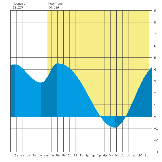 Grant Point tide chart for Saturday, July 6, 2024