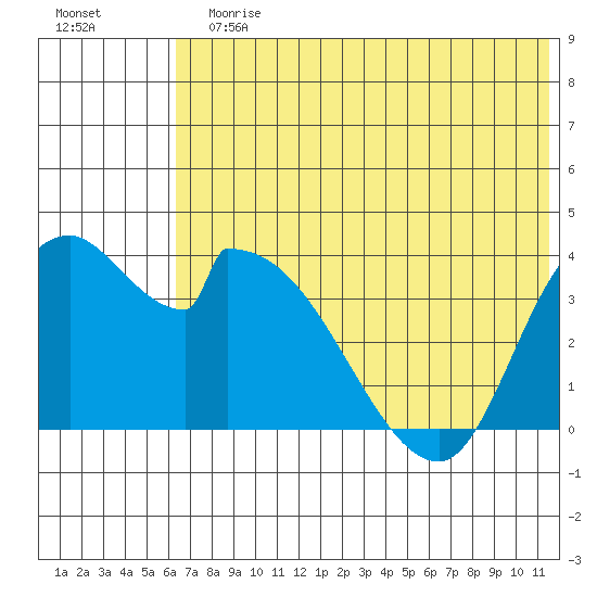 Grant Point tide chart for Sunday, July 7, 2024