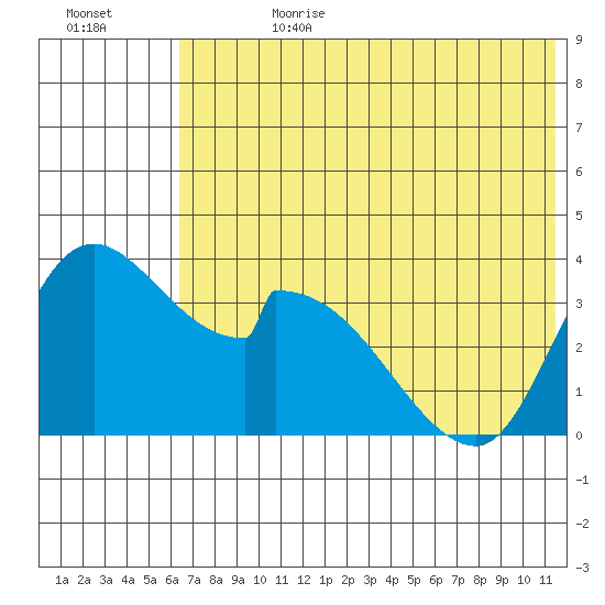 Grant Point tide chart for Tuesday, July 9, 2024