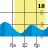 Grant Point tide chart for Saturday, August 10, 2024