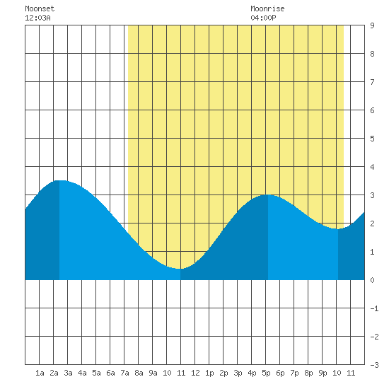Grant Point tide chart for Sunday, August 11, 2024