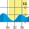 Grant Point tide chart for Sunday, August 11, 2024