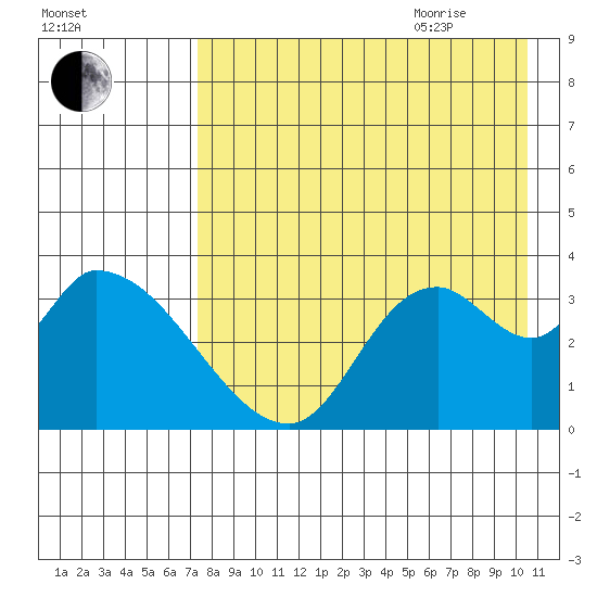 Grant Point tide chart for Monday, August 12, 2024