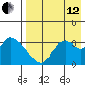 Grant Point tide chart for Monday, August 12, 2024