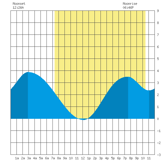 Grant Point tide chart for Tuesday, August 13, 2024