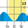 Grant Point tide chart for Tuesday, August 13, 2024