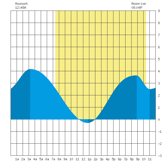Grant Point tide chart for Wednesday, August 14, 2024