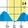 Grant Point tide chart for Wednesday, August 14, 2024
