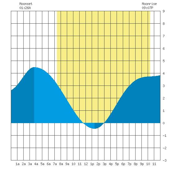 Grant Point tide chart for Thursday, August 15, 2024
