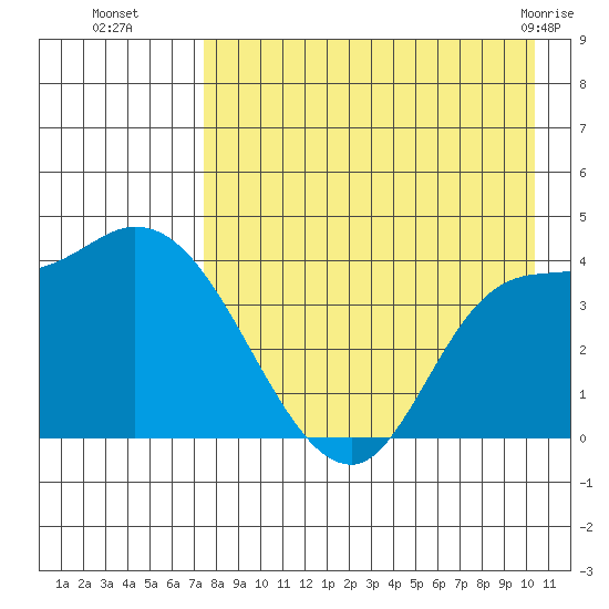 Grant Point tide chart for Friday, August 16, 2024