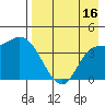Grant Point tide chart for Friday, August 16, 2024