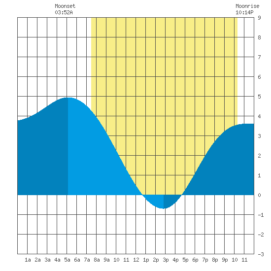 Grant Point tide chart for Saturday, August 17, 2024