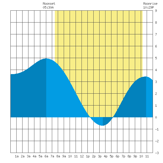 Grant Point tide chart for Sunday, August 18, 2024
