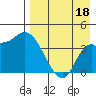 Grant Point tide chart for Sunday, August 18, 2024
