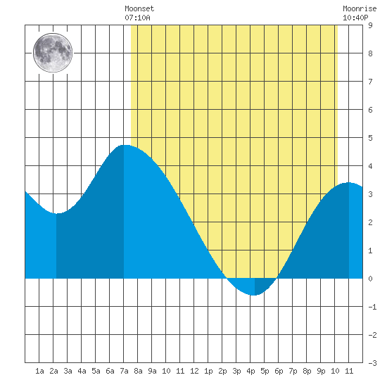 Grant Point tide chart for Monday, August 19, 2024