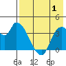 Grant Point tide chart for Thursday, August 1, 2024
