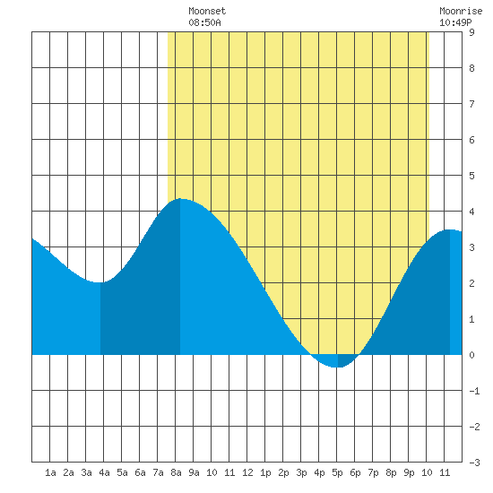 Grant Point tide chart for Tuesday, August 20, 2024