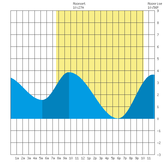 Grant Point tide chart for Wednesday, August 21, 2024