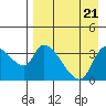 Grant Point tide chart for Wednesday, August 21, 2024