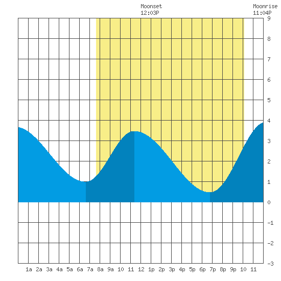 Grant Point tide chart for Thursday, August 22, 2024