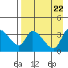 Grant Point tide chart for Thursday, August 22, 2024
