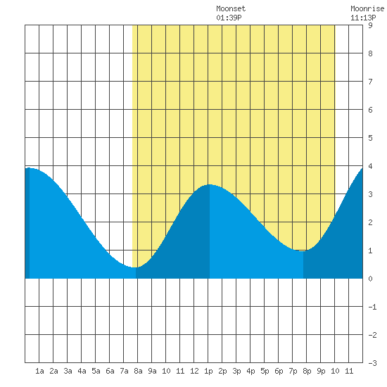Grant Point tide chart for Friday, August 23, 2024