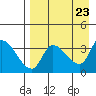 Grant Point tide chart for Friday, August 23, 2024