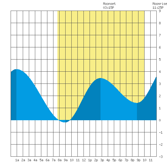 Grant Point tide chart for Saturday, August 24, 2024
