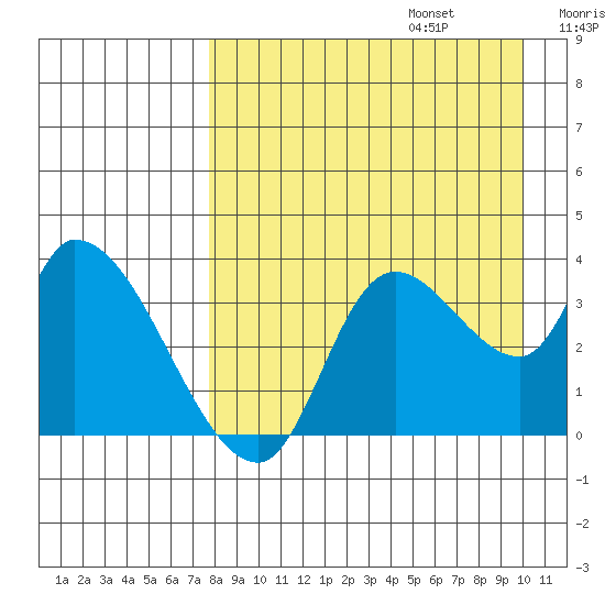 Grant Point tide chart for Sunday, August 25, 2024