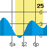 Grant Point tide chart for Sunday, August 25, 2024