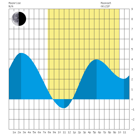 Grant Point tide chart for Monday, August 26, 2024