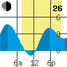 Grant Point tide chart for Monday, August 26, 2024