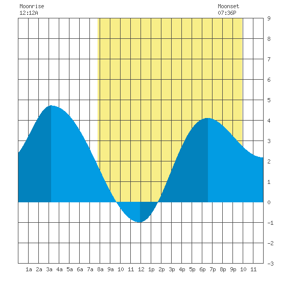 Grant Point tide chart for Tuesday, August 27, 2024
