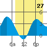Grant Point tide chart for Tuesday, August 27, 2024